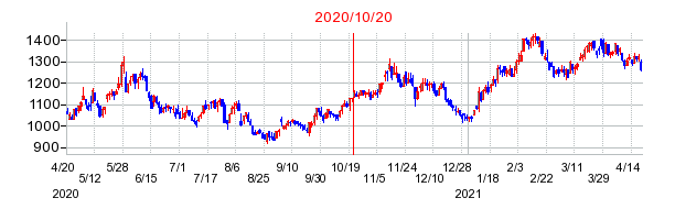 2020年10月20日 16:07前後のの株価チャート